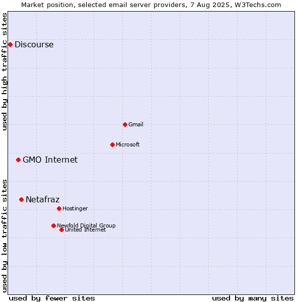 Market position of Netafraz vs. GMO Internet vs. Discourse