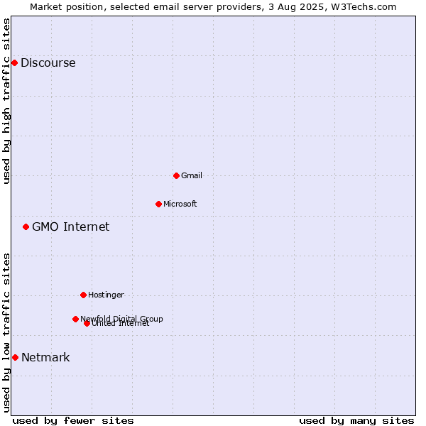 Market position of GMO Internet vs. Netmark vs. Discourse