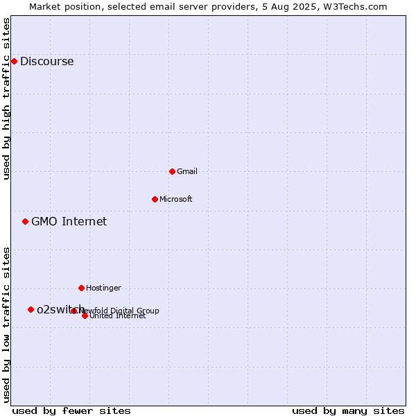 Market position of o2switch vs. GMO Internet vs. Discourse