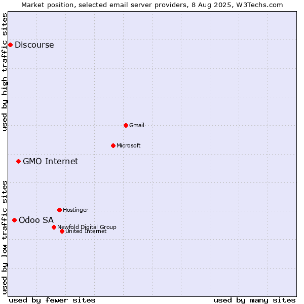 Market position of GMO Internet vs. Odoo SA vs. Discourse