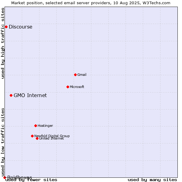Market position of GMO Internet vs. Discourse vs. Raidboxes