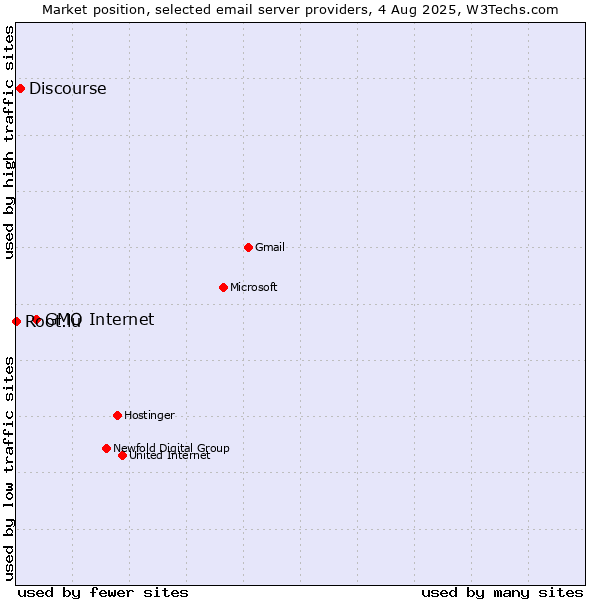 Market position of GMO Internet vs. Discourse vs. Root.lu