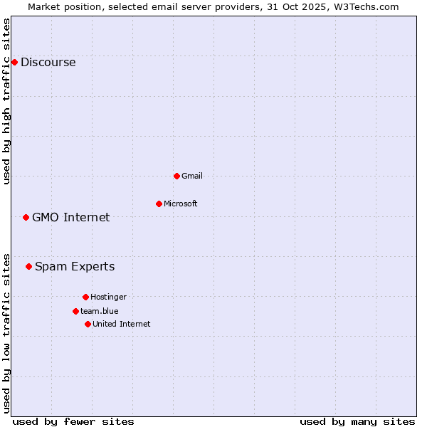 Market position of Spam Experts vs. GMO Internet vs. Discourse