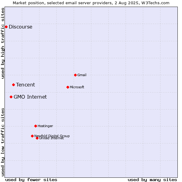 Market position of Tencent vs. GMO Internet vs. Discourse