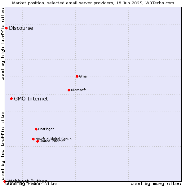 Market position of GMO Internet vs. Discourse vs. Webhost Python
