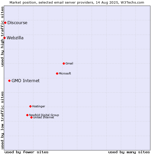 Market position of GMO Internet vs. Discourse vs. Webzilla
