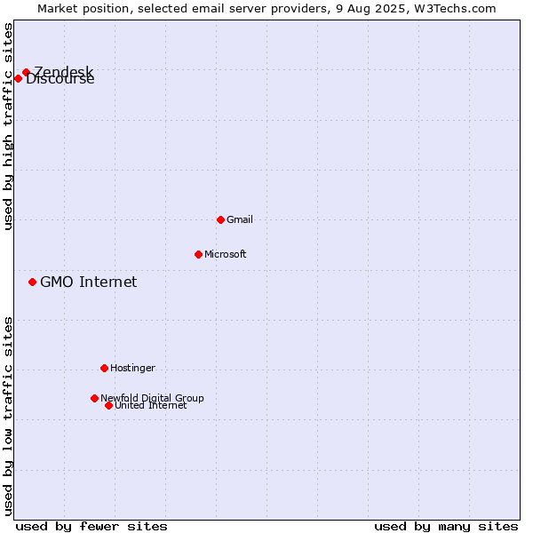 Market position of GMO Internet vs. Zendesk vs. Discourse