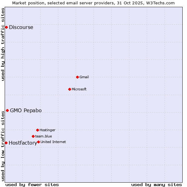 Market position of GMO Pepabo vs. Discourse vs. Hostfactory