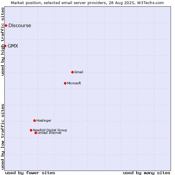 Market position of Discourse vs. GMX