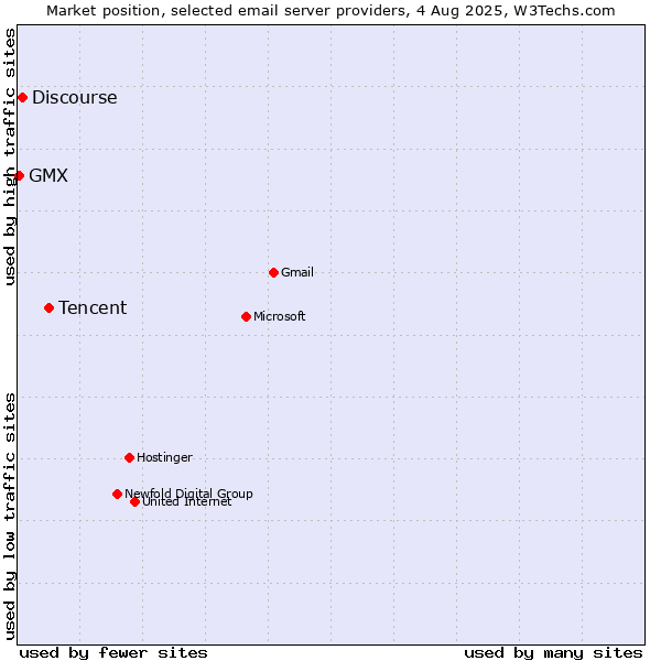 Market position of Tencent vs. Discourse vs. GMX