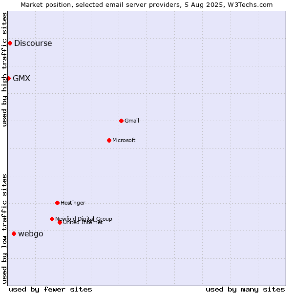 Market position of webgo vs. Discourse vs. GMX