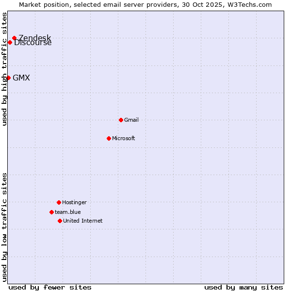 Market position of Zendesk vs. Discourse vs. GMX