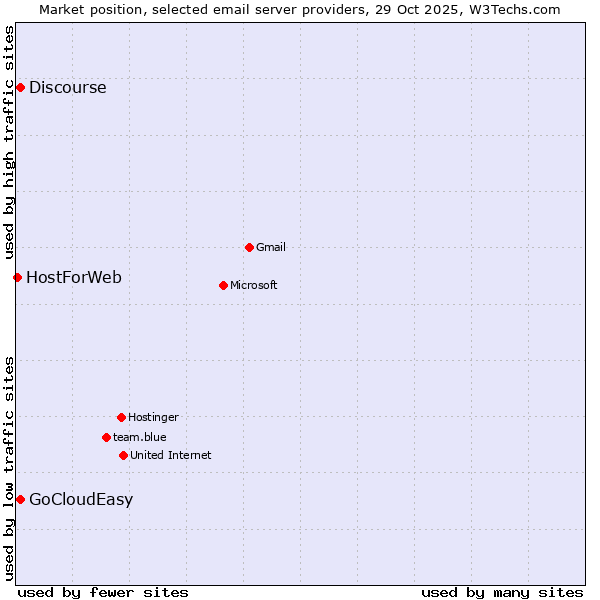 Market position of GoCloudEasy vs. Discourse vs. HostForWeb
