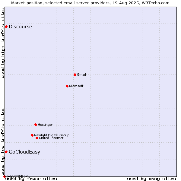 Market position of GoCloudEasy vs. Discourse vs. HostMDs