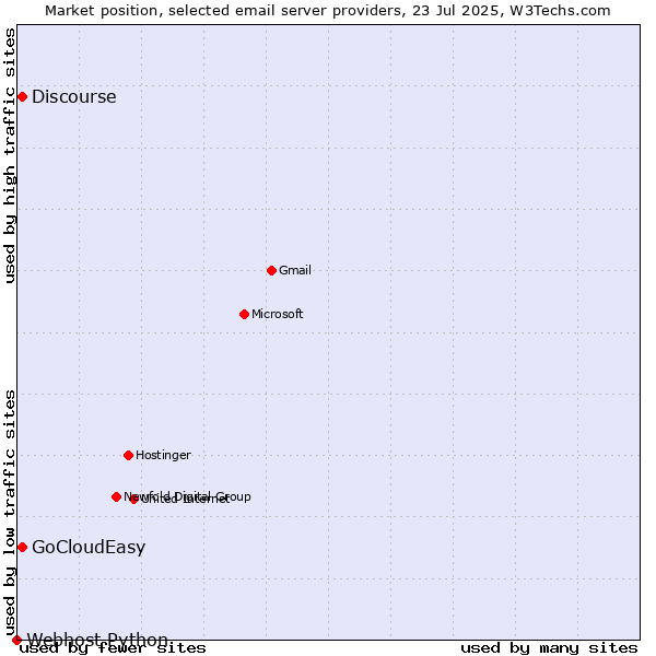 Market position of GoCloudEasy vs. Discourse vs. Webhost Python