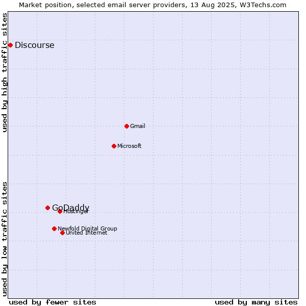 Market position of GoDaddy vs. Discourse