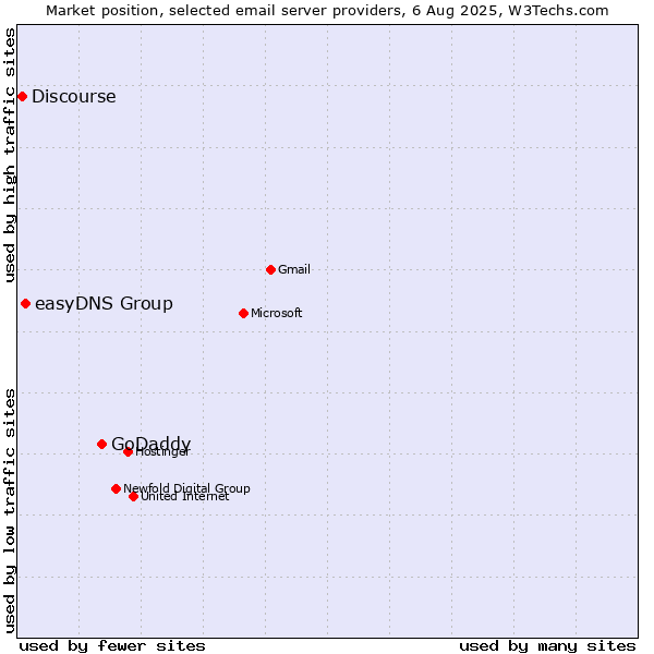 Market position of GoDaddy vs. easyDNS Group vs. Discourse