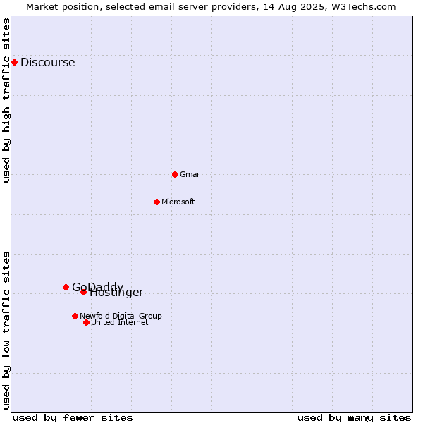 Market position of Hostinger vs. GoDaddy vs. Discourse
