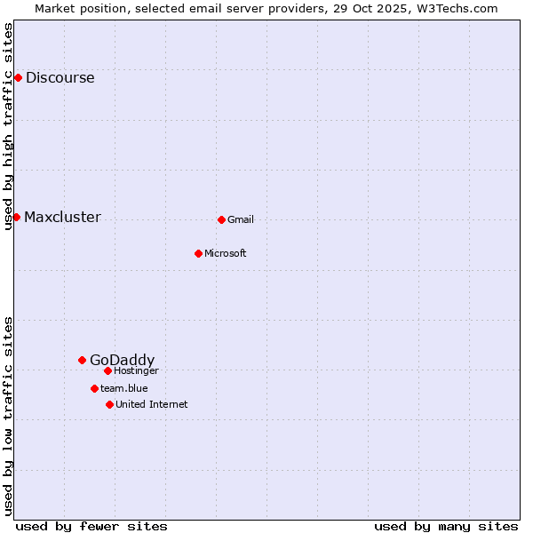 Market position of GoDaddy vs. Discourse vs. Maxcluster