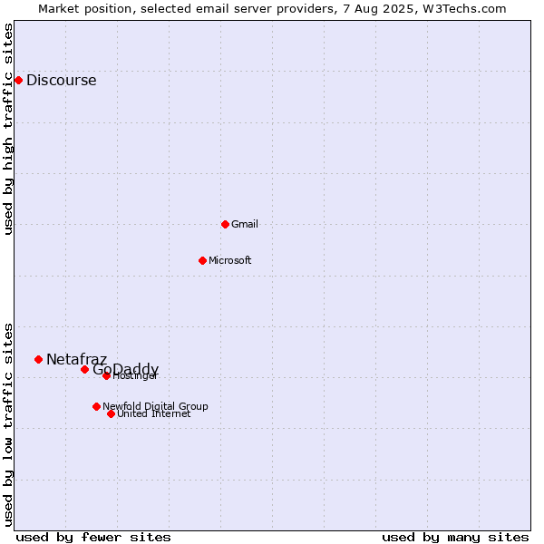 Market position of GoDaddy vs. Netafraz vs. Discourse