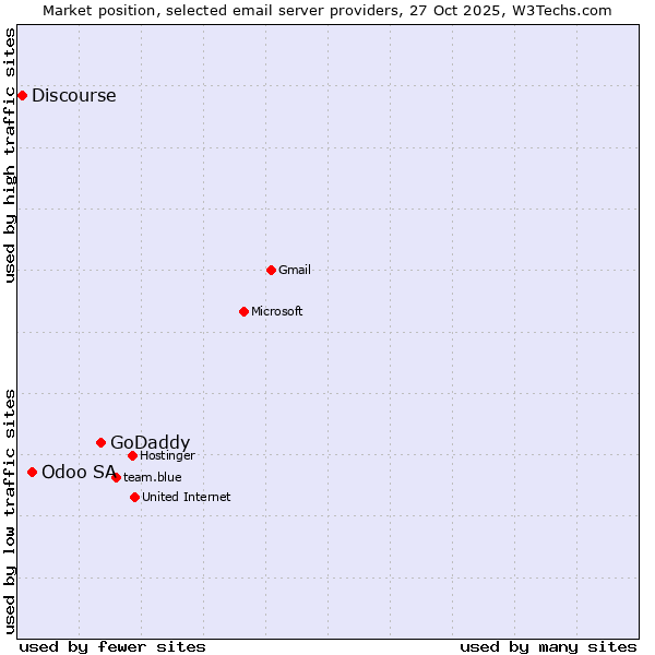 Market position of GoDaddy vs. Odoo SA vs. Discourse