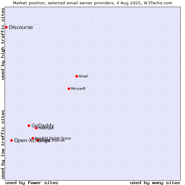 Market position of GoDaddy vs. Open-Xchange vs. Discourse