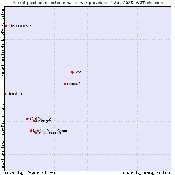 Market position of GoDaddy vs. Discourse vs. Root.lu