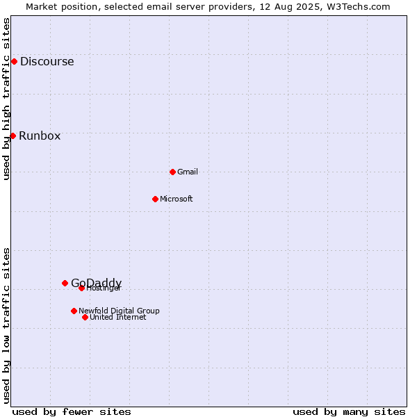 Market position of GoDaddy vs. Discourse vs. Runbox