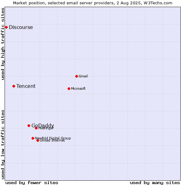 Market position of GoDaddy vs. Tencent vs. Discourse