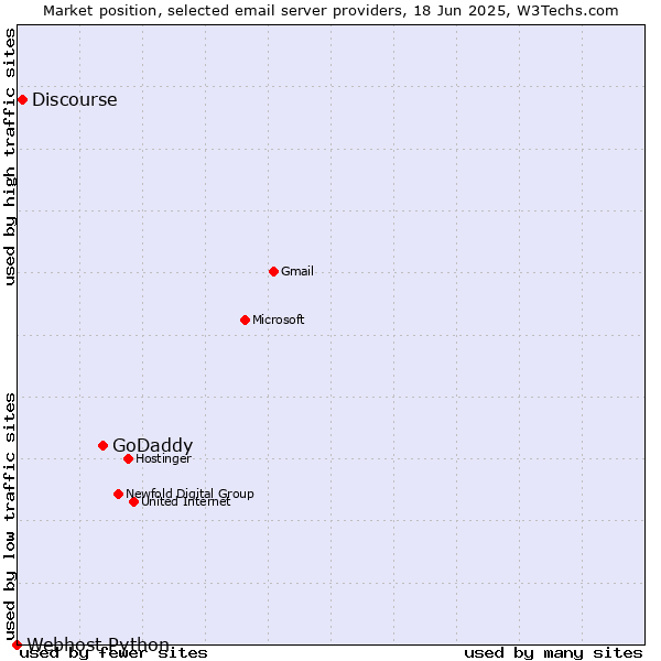 Market position of GoDaddy vs. Discourse vs. Webhost Python