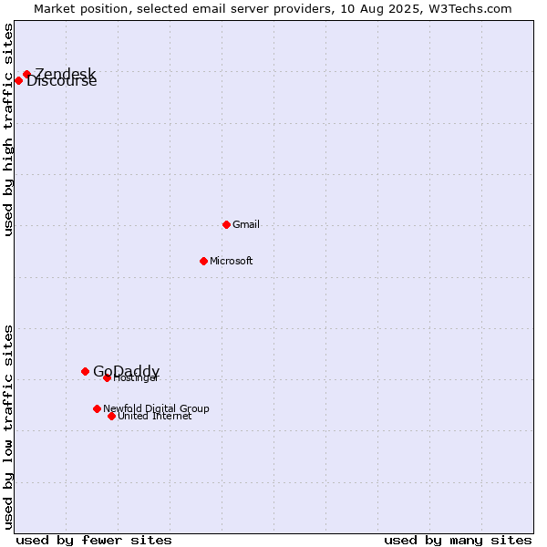 Market position of GoDaddy vs. Zendesk vs. Discourse