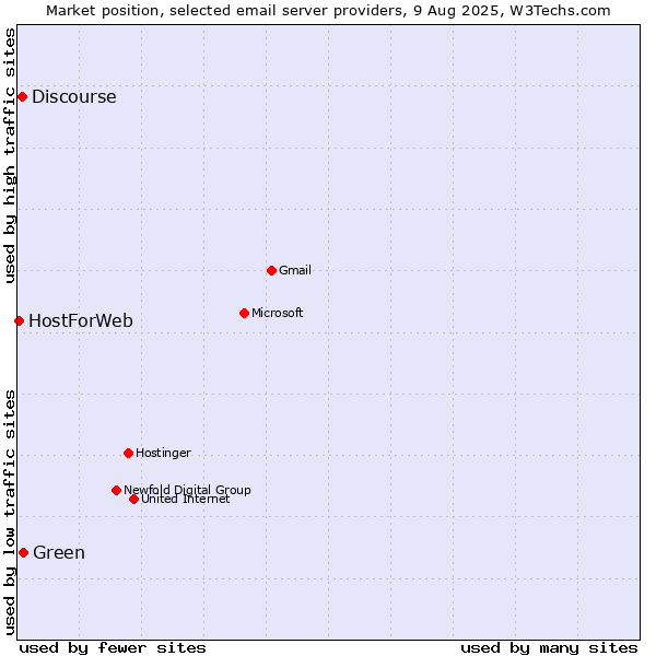 Market position of Green vs. Discourse vs. HostForWeb