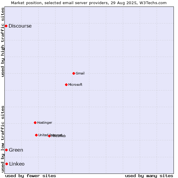Market position of Linkeo vs. Green vs. Discourse