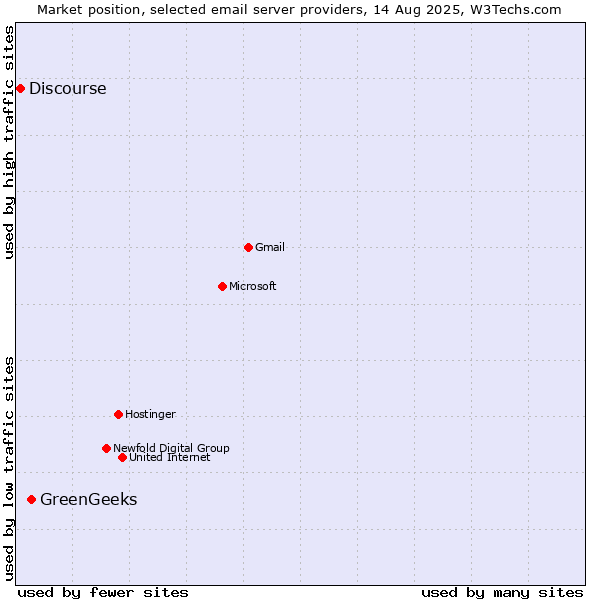 Market position of GreenGeeks vs. Discourse