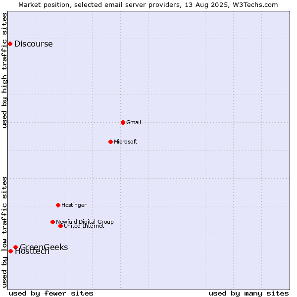 Market position of GreenGeeks vs. Hosttech vs. Discourse