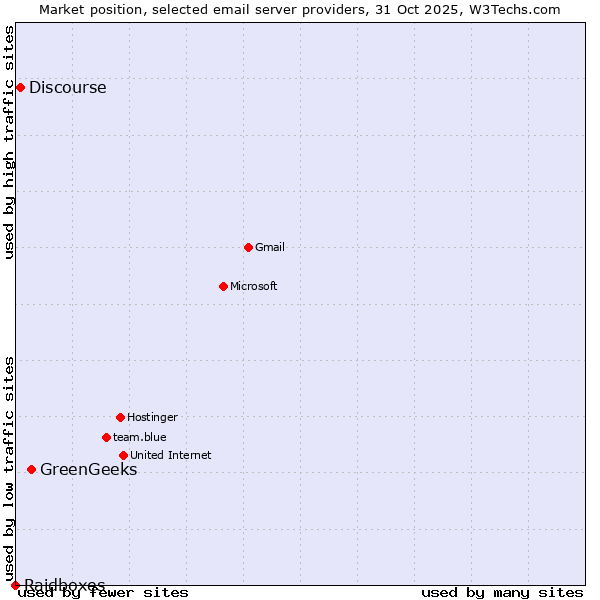 Market position of GreenGeeks vs. Discourse vs. Raidboxes