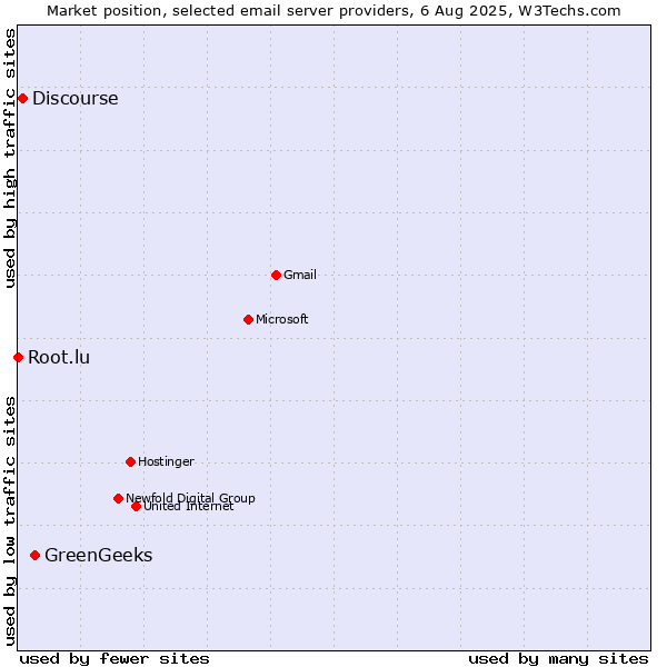 Market position of GreenGeeks vs. Discourse vs. Root.lu