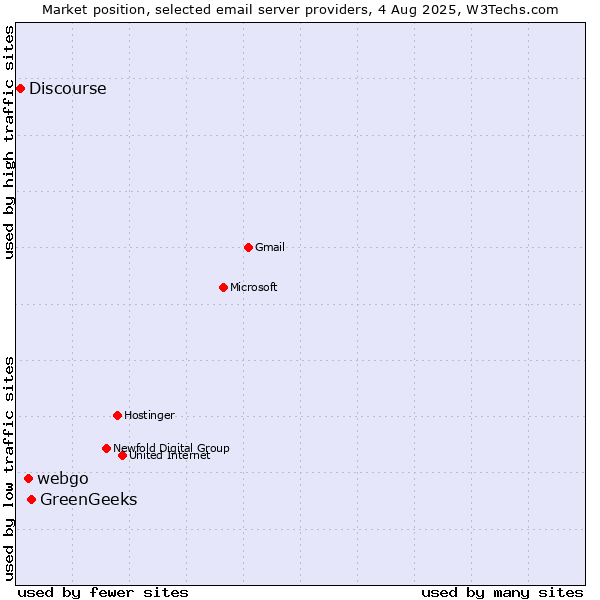 Market position of GreenGeeks vs. webgo vs. Discourse