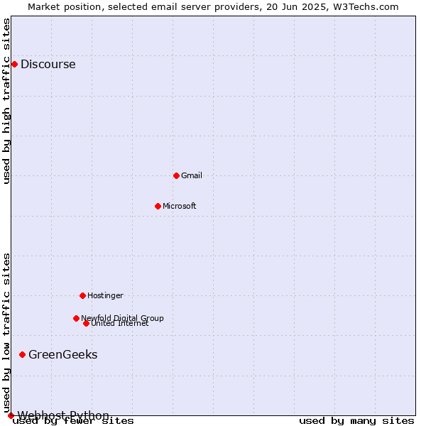 Market position of GreenGeeks vs. Discourse vs. Webhost Python