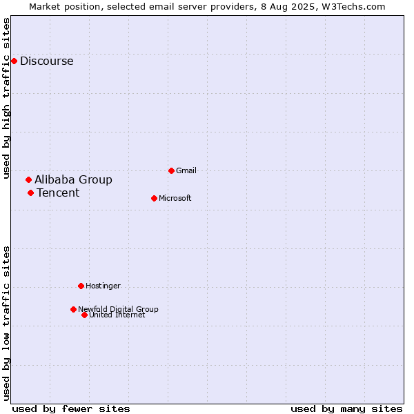 Market position of Tencent vs. Alibaba Group vs. Discourse
