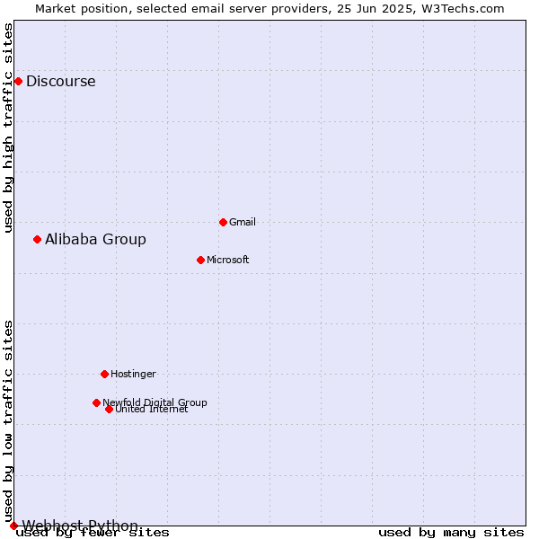 Market position of Alibaba Group vs. Discourse vs. Webhost Python