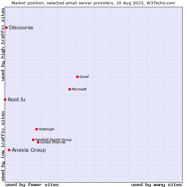 Market position of Anexia Group vs. Discourse vs. Root.lu