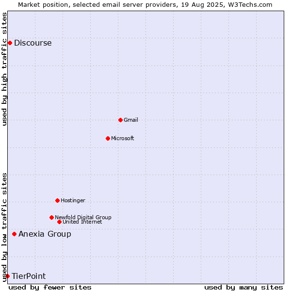 Market position of Anexia Group vs. Discourse vs. TierPoint