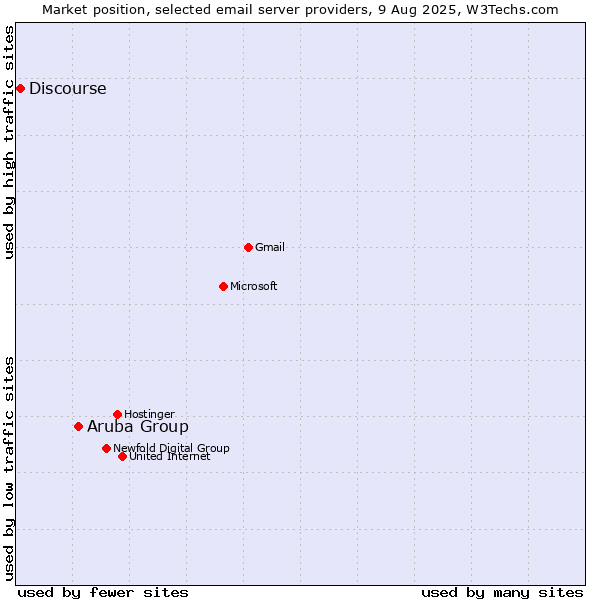 Market position of Aruba Group vs. Discourse