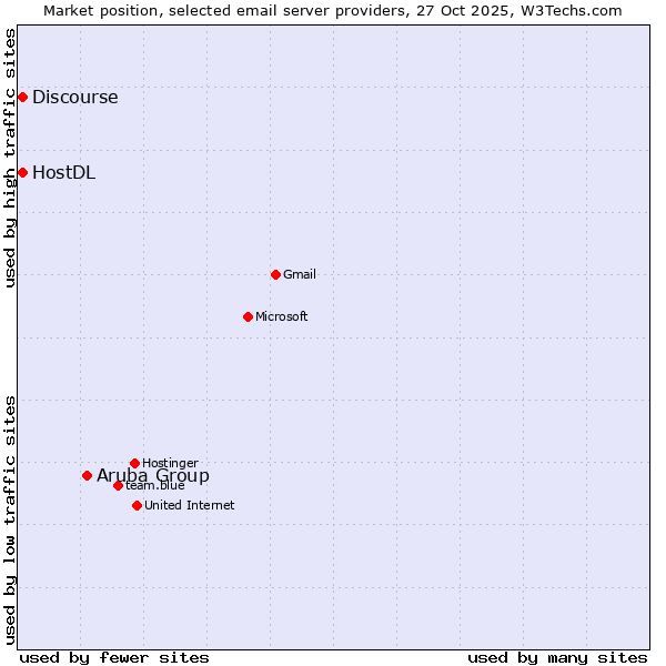 Market position of Aruba Group vs. HostDL vs. Discourse