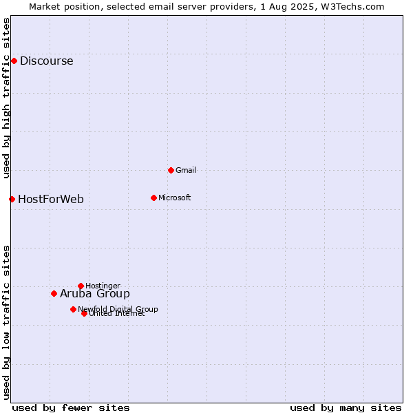 Market position of Aruba Group vs. Discourse vs. HostForWeb