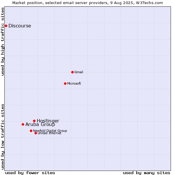 Market position of Hostinger vs. Aruba Group vs. Discourse