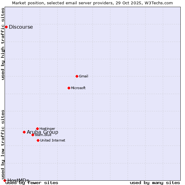 Market position of Aruba Group vs. Discourse vs. HostMDs