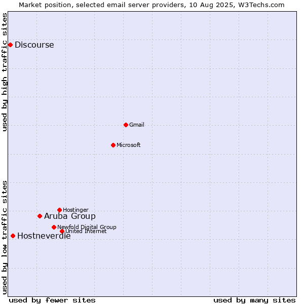 Market position of Aruba Group vs. Hostneverdie vs. Discourse
