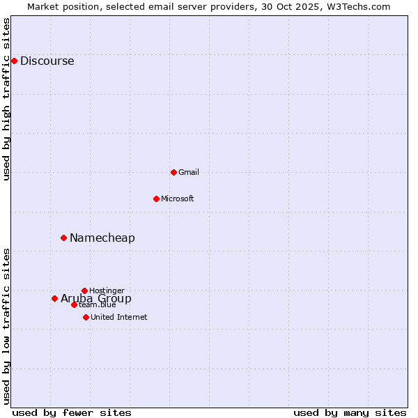 Market position of Namecheap vs. Aruba Group vs. Discourse